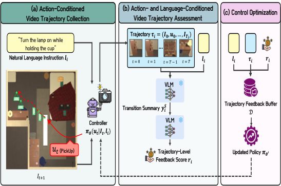 Action- and Language-Conditioned Video Assessment for Embodied Control