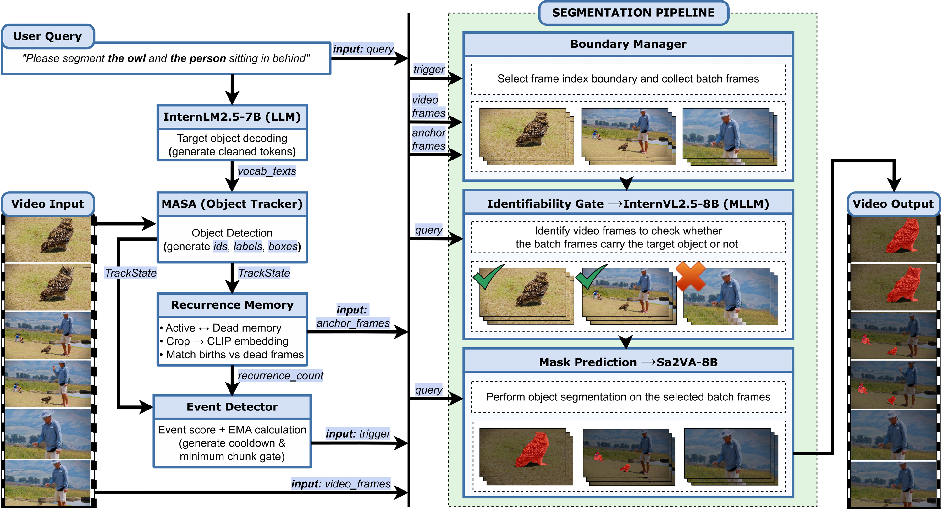 Event-Driven Refresh and Recurrence Memory to Reduce Stale Grounding in Referring Video Object Segmentation