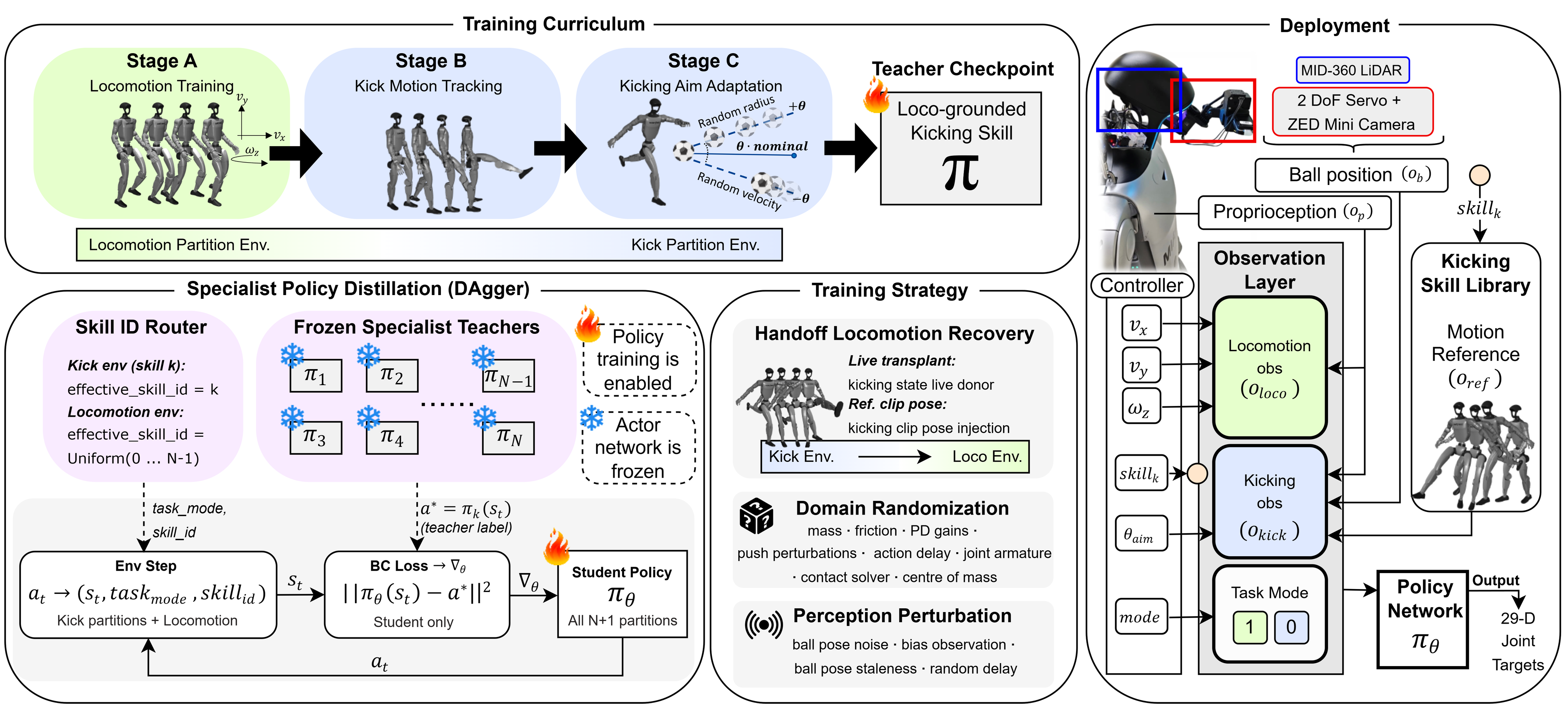 Locomotion-Grounded Humanoid Soccer: Task-Gated Reinforcement Learning of a Multi-Directional Kicking Library