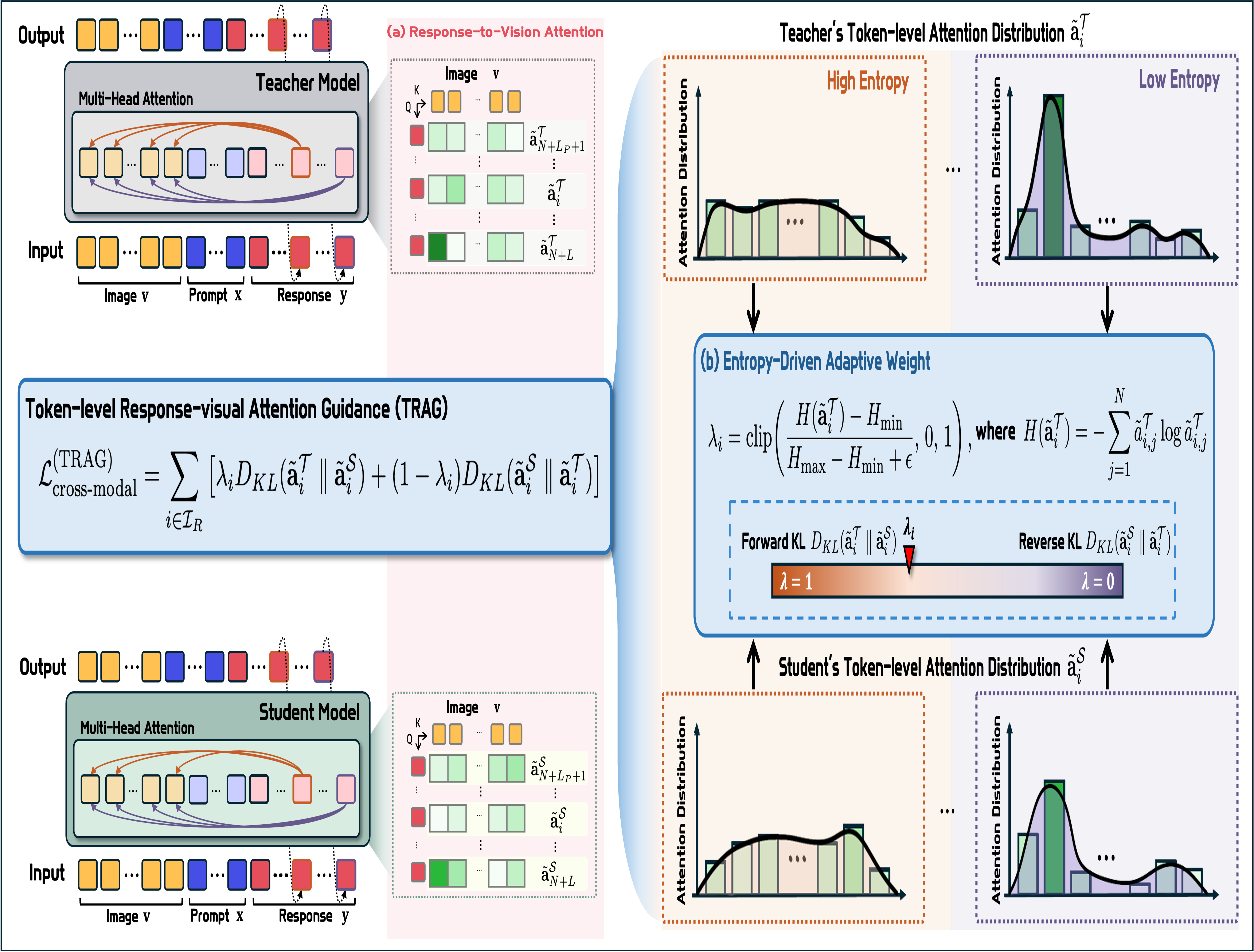 Token-level Response-visual Attention Guidance for Multimodal LLMs Knowledge Distillation