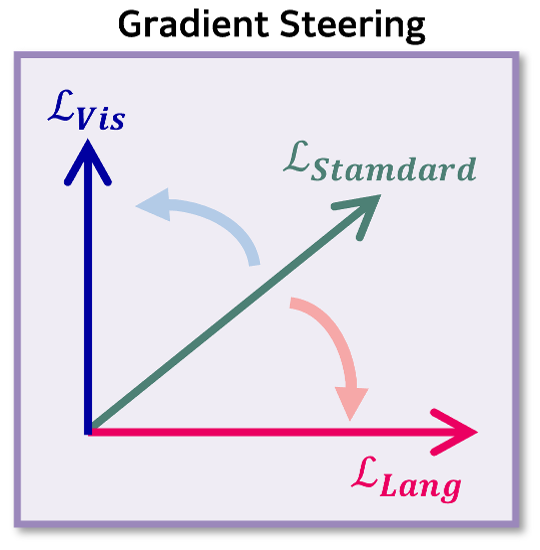 Decomposed On-Policy Distillation for Vision-Language Reasoning: Steering Gradients for Visual Grounding